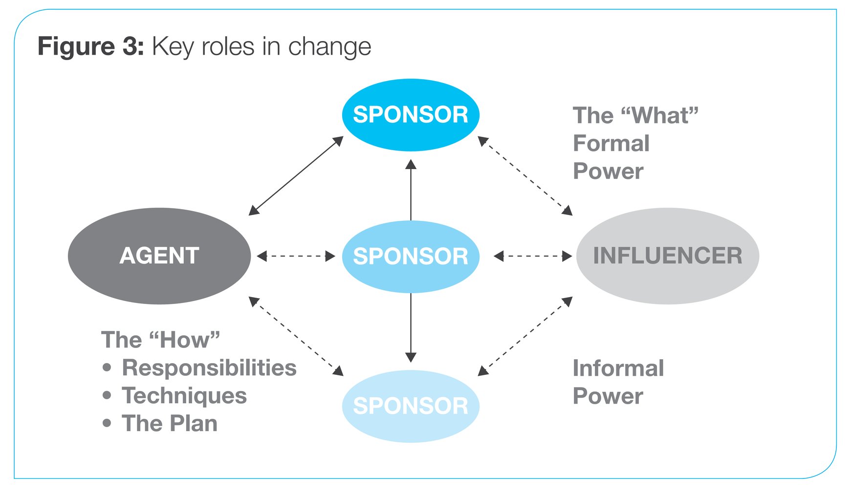 Creating strong sponsor networks for your strategic change